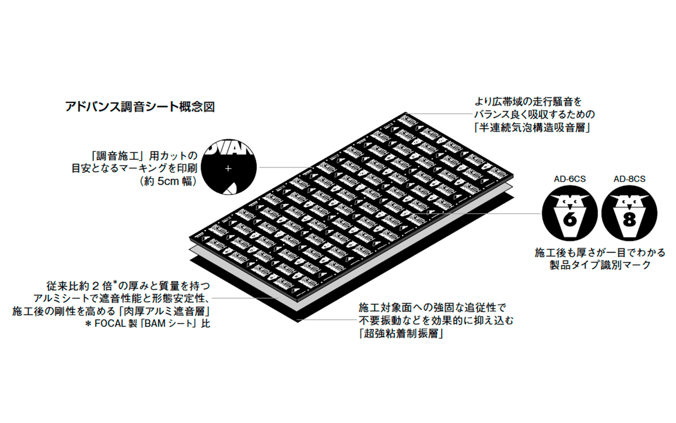 優れた吸音・遮音・制振効果を発揮する独自の3層構造