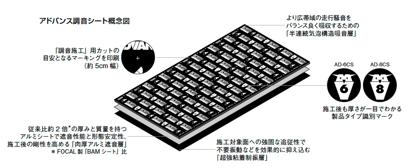 優れた吸音・遮音・制振効果（*1）を発揮する独自の3層構造